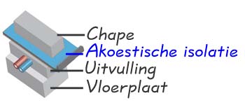 Akoestische Isolatie